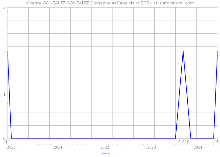Vicente GONZALEZ GONZALEZ (Venezuela) Page visits 2024 
