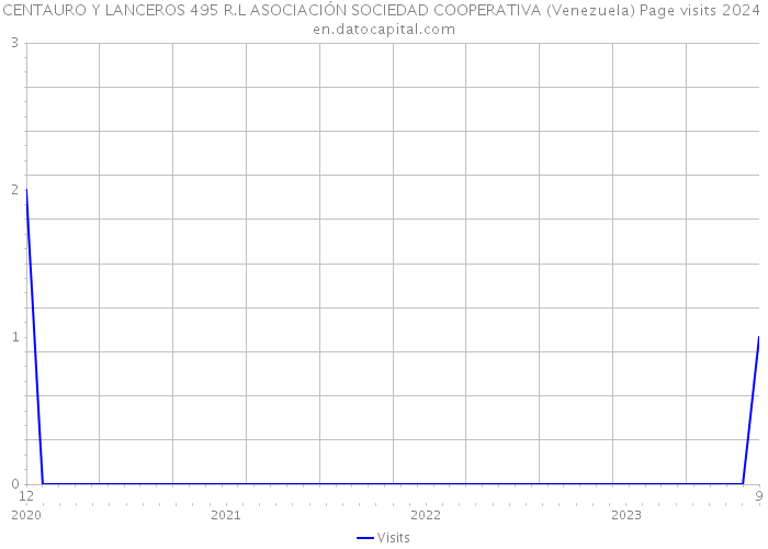 CENTAURO Y LANCEROS 495 R.L ASOCIACIÓN SOCIEDAD COOPERATIVA (Venezuela) Page visits 2024 