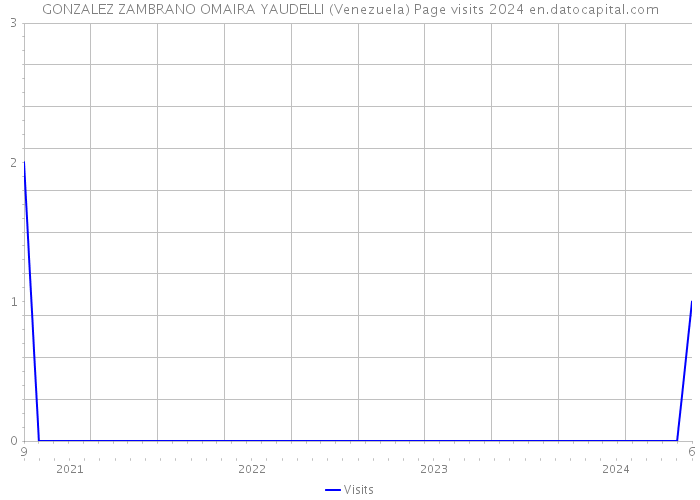 GONZALEZ ZAMBRANO OMAIRA YAUDELLI (Venezuela) Page visits 2024 