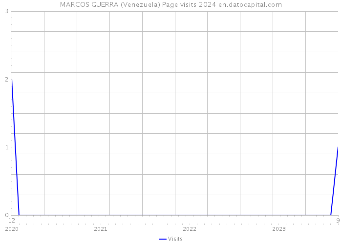MARCOS GUERRA (Venezuela) Page visits 2024 