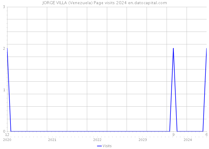 JORGE VILLA (Venezuela) Page visits 2024 