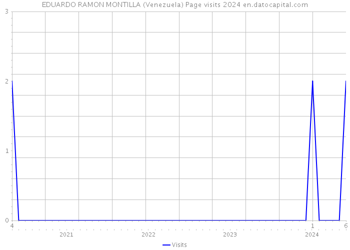 EDUARDO RAMON MONTILLA (Venezuela) Page visits 2024 