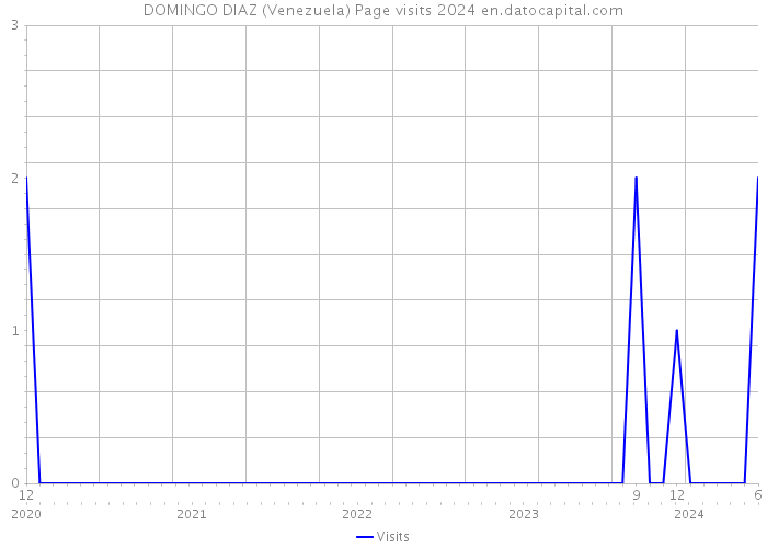 DOMINGO DIAZ (Venezuela) Page visits 2024 