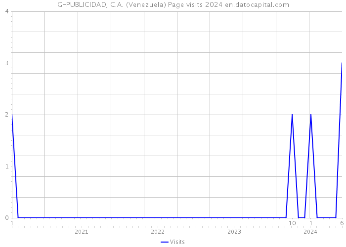 G-PUBLICIDAD, C.A. (Venezuela) Page visits 2024 