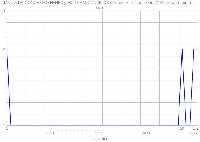 MARIA DA CONCEICAO HENRIQUES DE VASCONCELOS (Venezuela) Page visits 2024 