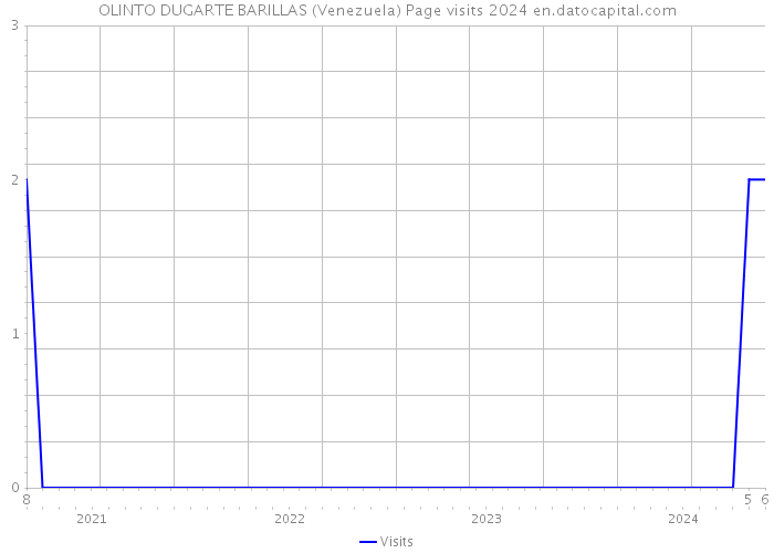 OLINTO DUGARTE BARILLAS (Venezuela) Page visits 2024 