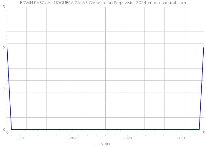 EDWIN PASCUAL NOGUERA SALAS (Venezuela) Page visits 2024 