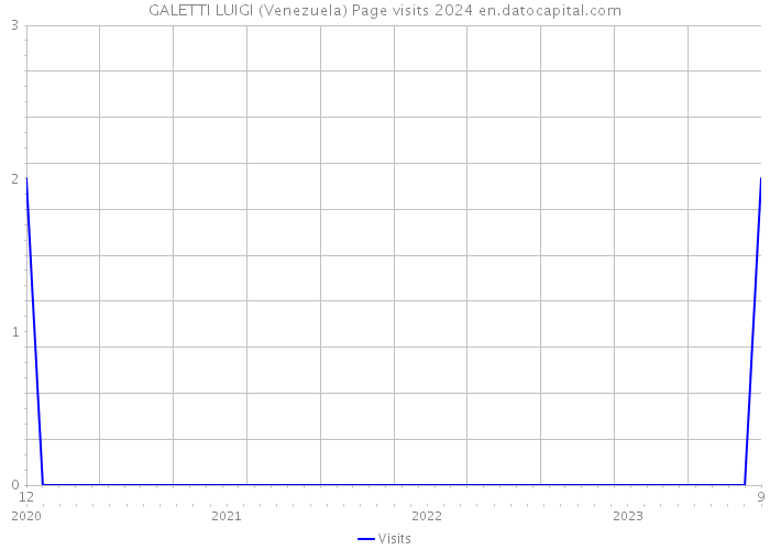 GALETTI LUIGI (Venezuela) Page visits 2024 