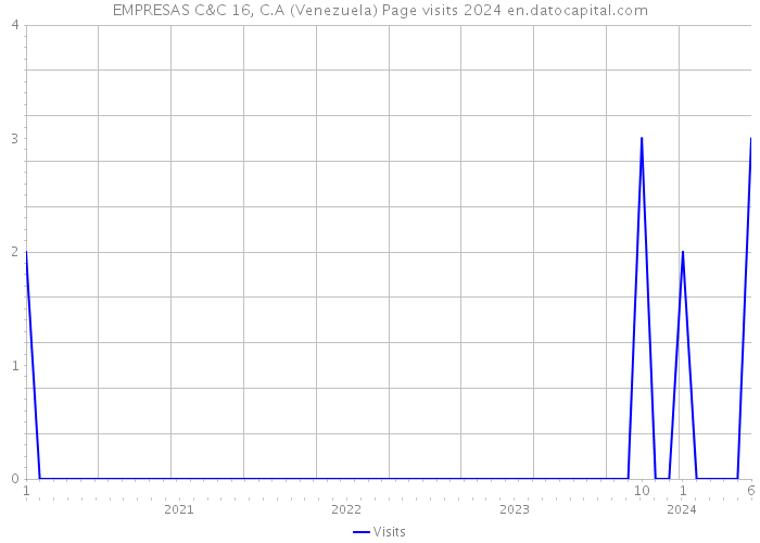 EMPRESAS C&C 16, C.A (Venezuela) Page visits 2024 