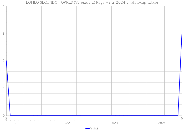 TEOFILO SEGUNDO TORRES (Venezuela) Page visits 2024 