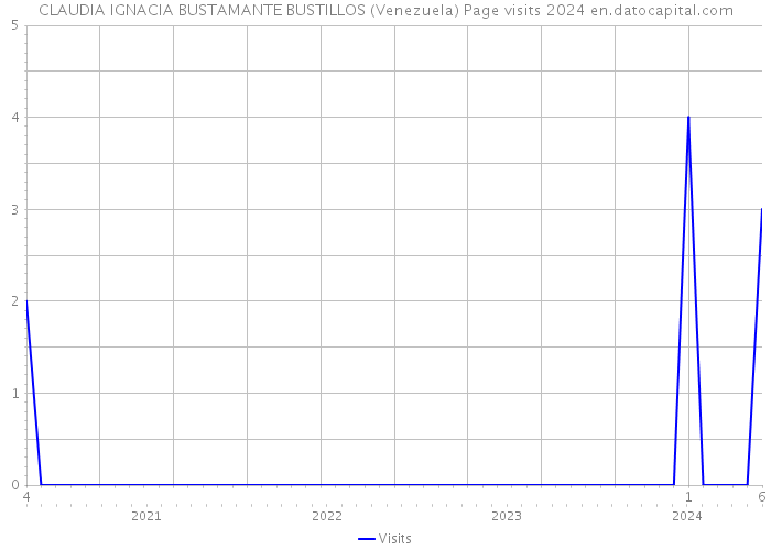 CLAUDIA IGNACIA BUSTAMANTE BUSTILLOS (Venezuela) Page visits 2024 