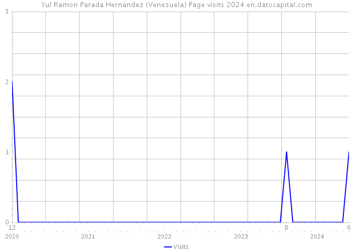 Yul Ramon Parada Hernandez (Venezuela) Page visits 2024 