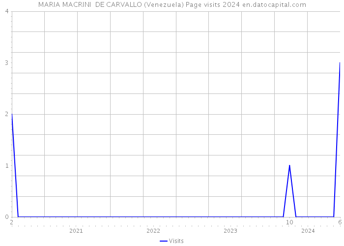 MARIA MACRINI DE CARVALLO (Venezuela) Page visits 2024 