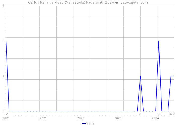 Carlos Rene cardozo (Venezuela) Page visits 2024 