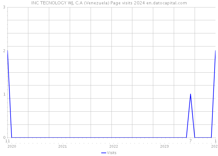 INC TECNOLOGY WJ, C.A (Venezuela) Page visits 2024 