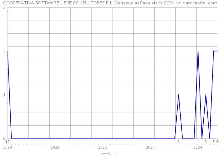 COOPERATIVA SOFTWARE LIBRE CONSULTORES R.L (Venezuela) Page visits 2024 