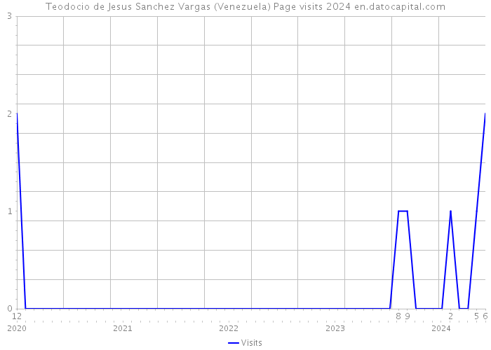 Teodocio de Jesus Sanchez Vargas (Venezuela) Page visits 2024 