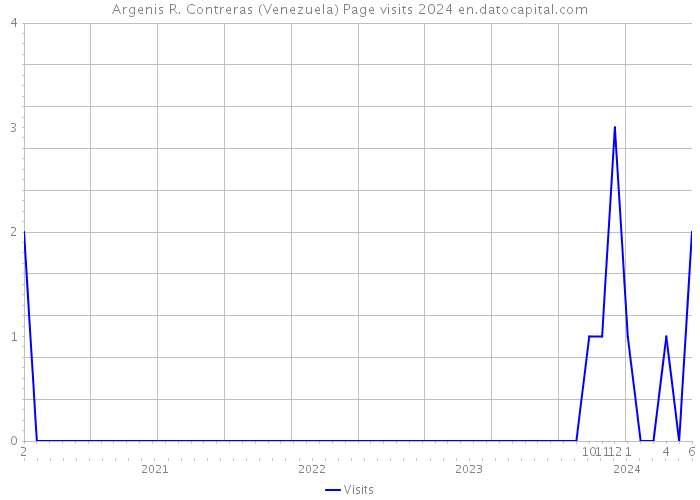 Argenis R. Contreras (Venezuela) Page visits 2024 