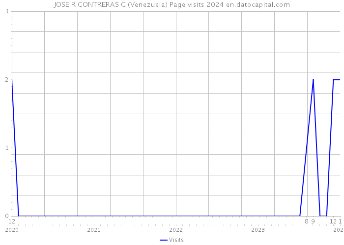 JOSE R CONTRERAS G (Venezuela) Page visits 2024 