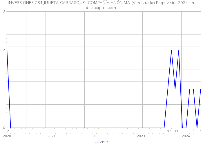 INVERSIONES 784 JULIETA CARRASQUEL COMPAÑÍA ANÓNIMA (Venezuela) Page visits 2024 