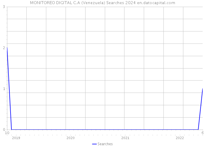 MONITOREO DIGITAL C.A (Venezuela) Searches 2024 