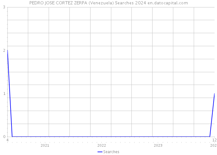 PEDRO JOSE CORTEZ ZERPA (Venezuela) Searches 2024 