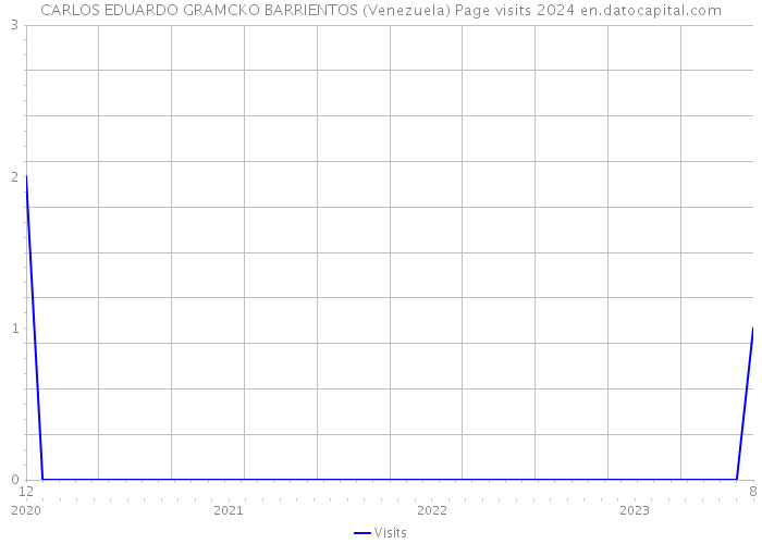 CARLOS EDUARDO GRAMCKO BARRIENTOS (Venezuela) Page visits 2024 