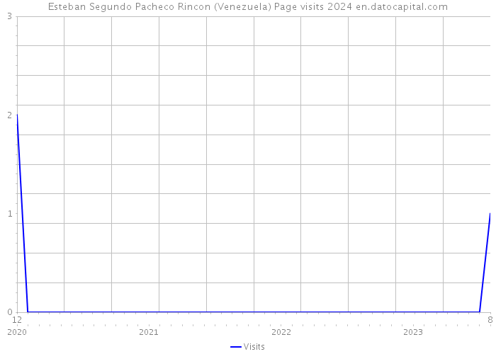 Esteban Segundo Pacheco Rincon (Venezuela) Page visits 2024 