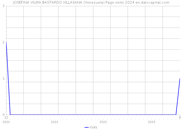 JOSEFINA VILMA BASTARDO VILLASANA (Venezuela) Page visits 2024 