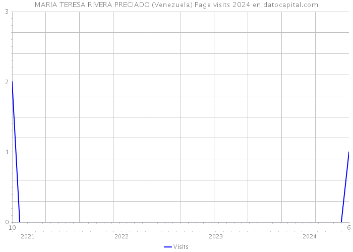 MARIA TERESA RIVERA PRECIADO (Venezuela) Page visits 2024 
