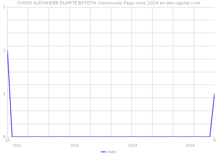 OVIDIO ALEXANDER DUARTE BATISTA (Venezuela) Page visits 2024 