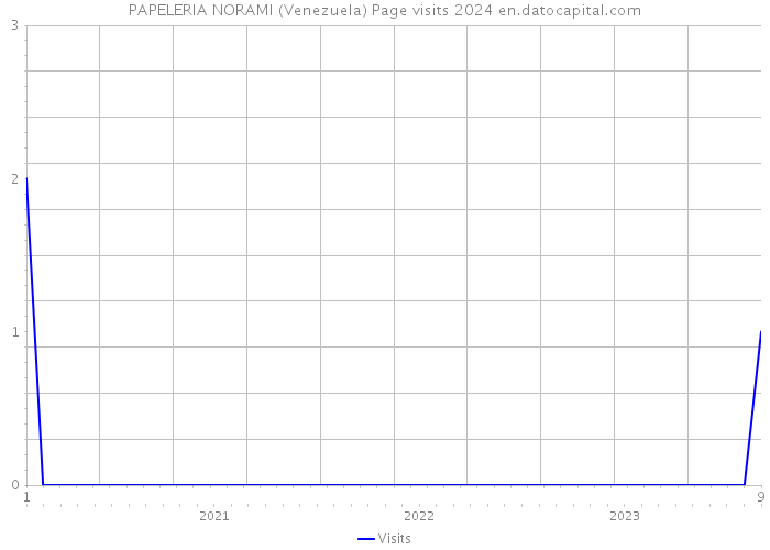 PAPELERIA NORAMI (Venezuela) Page visits 2024 