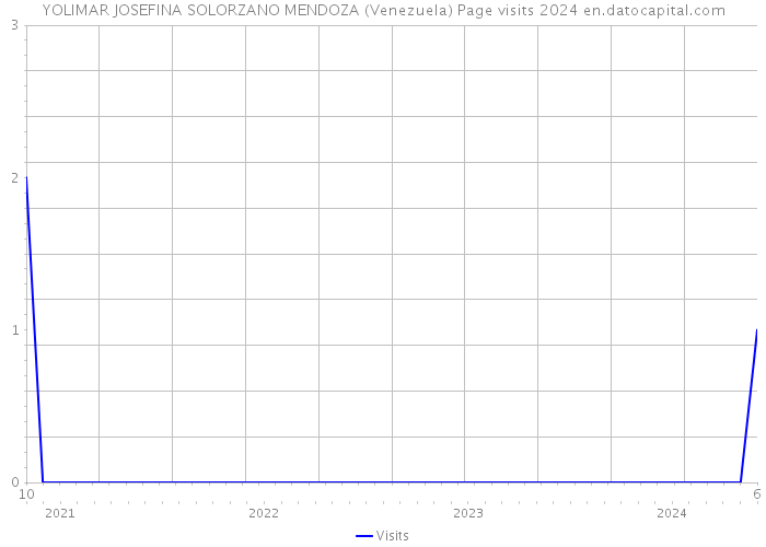 YOLIMAR JOSEFINA SOLORZANO MENDOZA (Venezuela) Page visits 2024 