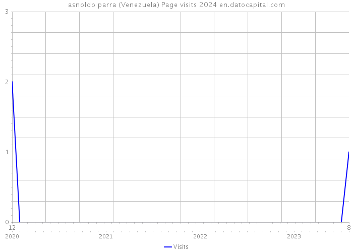 asnoldo parra (Venezuela) Page visits 2024 