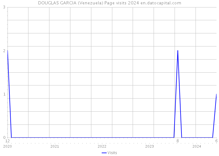 DOUGLAS GARCIA (Venezuela) Page visits 2024 