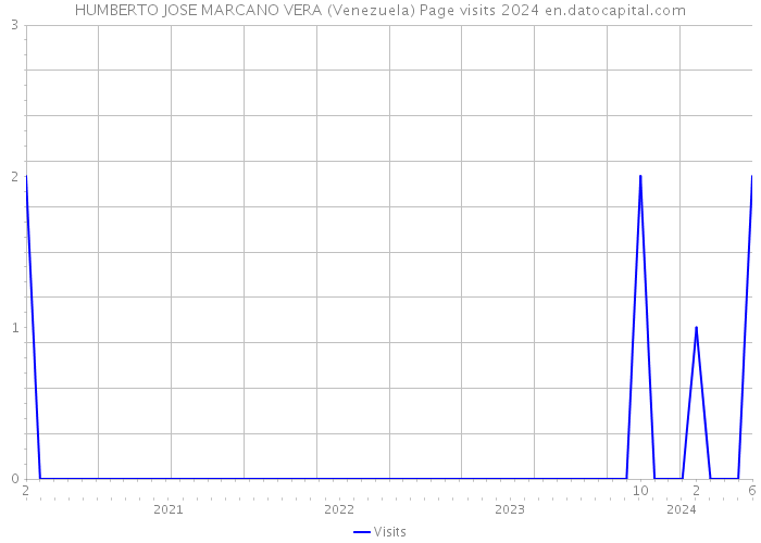 HUMBERTO JOSE MARCANO VERA (Venezuela) Page visits 2024 