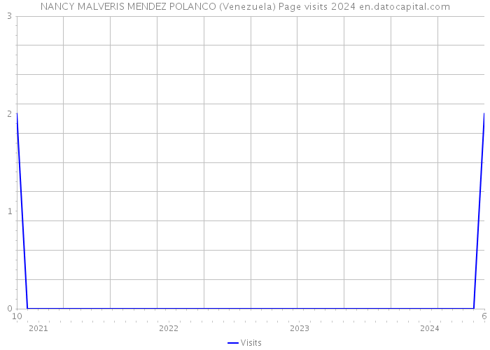 NANCY MALVERIS MENDEZ POLANCO (Venezuela) Page visits 2024 
