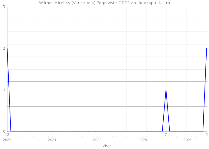Wilmer Mirelles (Venezuela) Page visits 2024 