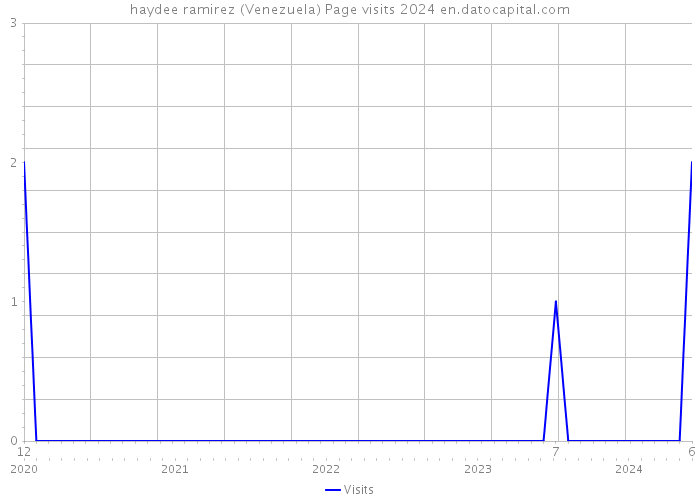 haydee ramirez (Venezuela) Page visits 2024 