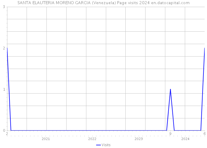 SANTA ELAUTERIA MORENO GARCIA (Venezuela) Page visits 2024 
