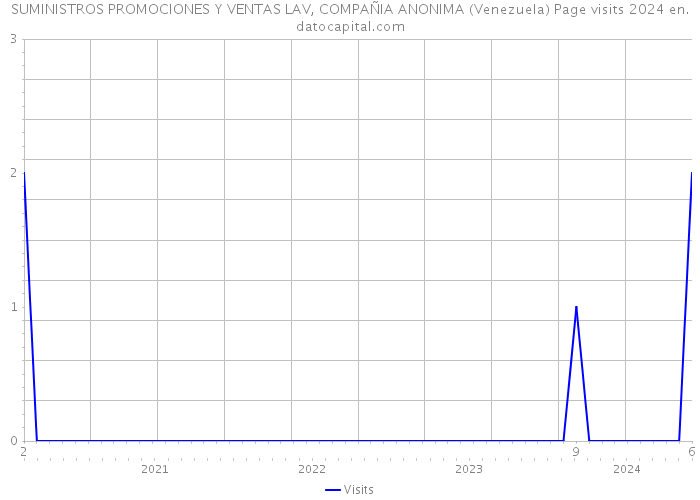 SUMINISTROS PROMOCIONES Y VENTAS LAV, COMPAÑIA ANONIMA (Venezuela) Page visits 2024 
