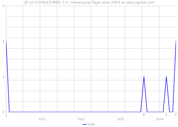 LR 10 CONSULTORES, C.A. (Venezuela) Page visits 2024 