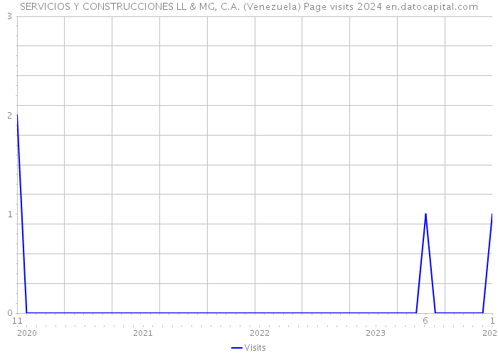 SERVICIOS Y CONSTRUCCIONES LL & MG, C.A. (Venezuela) Page visits 2024 