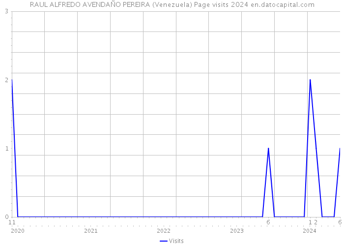 RAUL ALFREDO AVENDAÑO PEREIRA (Venezuela) Page visits 2024 