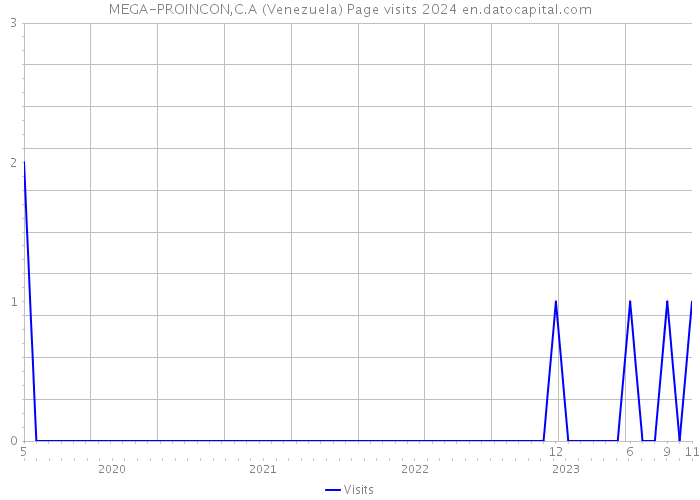 MEGA-PROINCON,C.A (Venezuela) Page visits 2024 