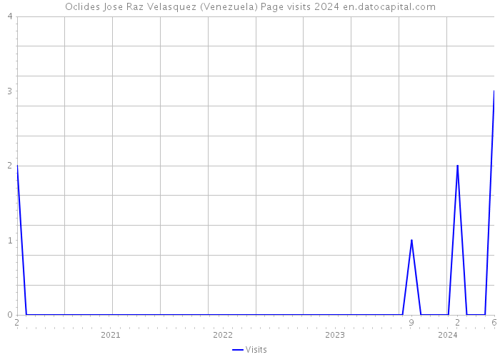 Oclides Jose Raz Velasquez (Venezuela) Page visits 2024 