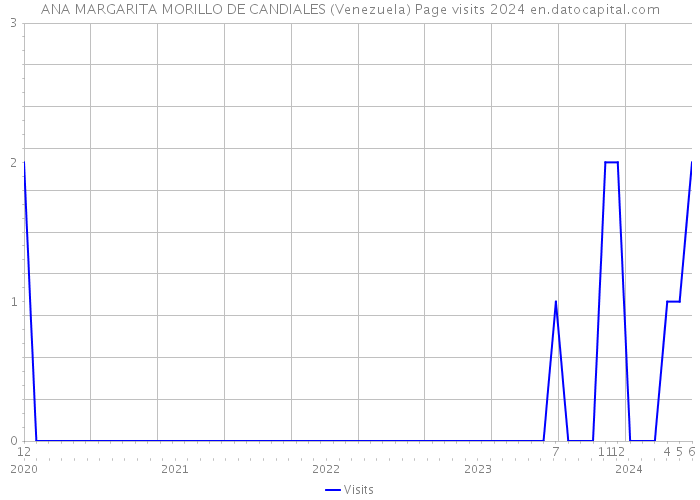ANA MARGARITA MORILLO DE CANDIALES (Venezuela) Page visits 2024 