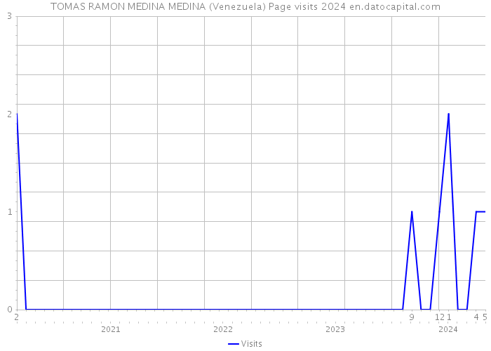 TOMAS RAMON MEDINA MEDINA (Venezuela) Page visits 2024 