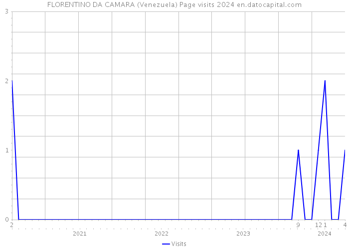 FLORENTINO DA CAMARA (Venezuela) Page visits 2024 