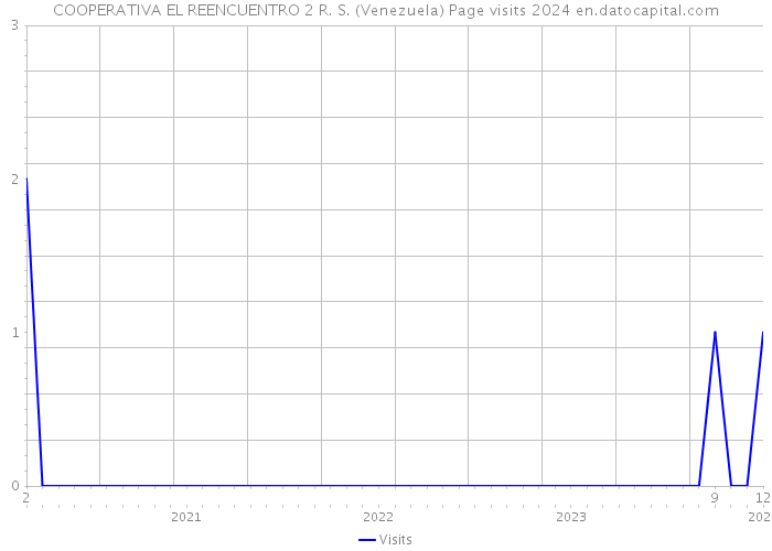 COOPERATIVA EL REENCUENTRO 2 R. S. (Venezuela) Page visits 2024 